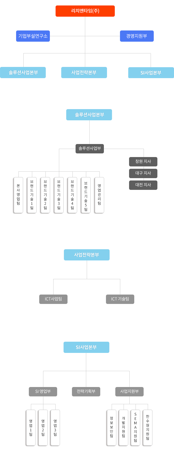 조직도